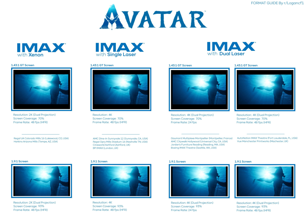 A screenshot showing the various formats of IMAX that Avatar: The Way of Water can be viewed in.